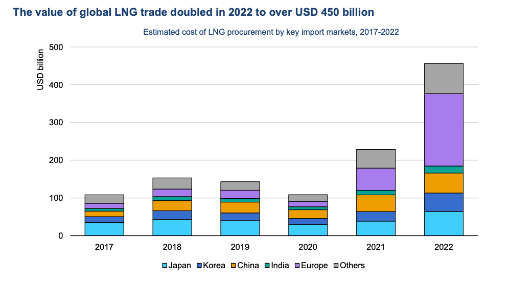 Omzet LNG-handel of kosten LNG-import 2022